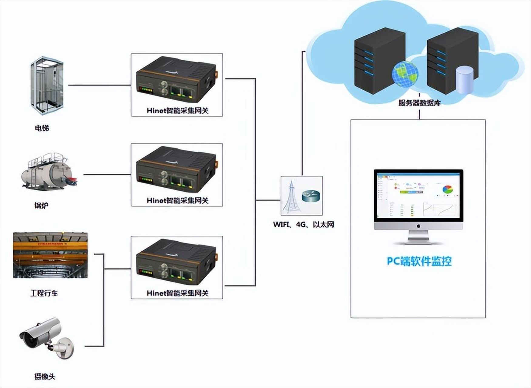 工業自動化控制系統架構設計: 工業自動化控制系統的架構設計是確保