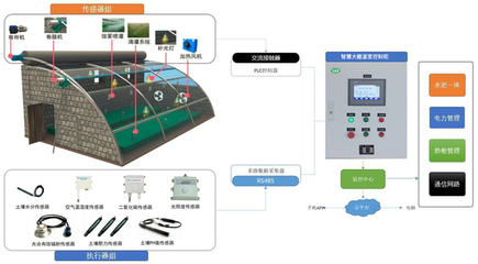 智慧大棚 自動(dòng)化技術(shù)如何賦能鄉(xiāng)村振興